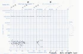 Standard Celeration Chart Showing Elizabeths Daily