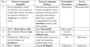 Translate buat in english online and download now our free translator to use any time at no charge. Malay Subtitles Of Sexual References And Profane Language Of English Films Semantic Scholar