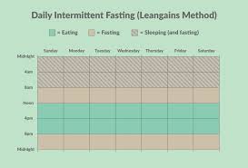 Intermittent Fasting And Improving Your Body Composition