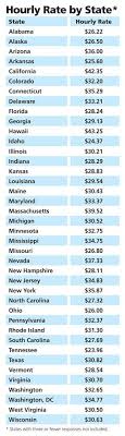 Rn National Average Salary State Of Nursing Salaries On Advance For Nurses Nurse Salary Nursing Jobs Nurse