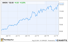 3 Reasons Amgen Inc S Stock Could Fall The Motley Fool