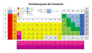 Image result for Periodensystem