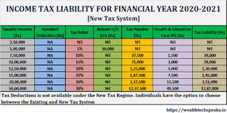Check spelling or type a new query. Income Tax Financial Year 2020 2021 Ay 2021 22 Tax Implications Wealthtech Speaks