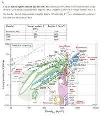 solved 4 e 12 10 natural hybrids that are light and stiff