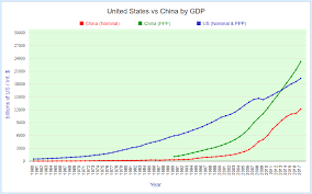 comparing united states and china by economy