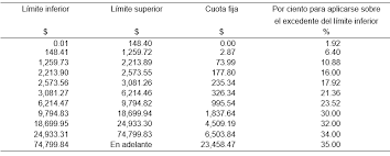 Y después nos dice, tabla del subsidio para el empleo aplicable a la tarifa del numeral cinco del rubro b vamos a verificar tarifa del subsidio del numero al dos rubro b subsidio para el empleo ¿no? Tarifas Para La Determinacion Del Isr 2021 Anexo 8 De La Resolucion Miscelanea Fiscal Para 2021 Casia Creaciones