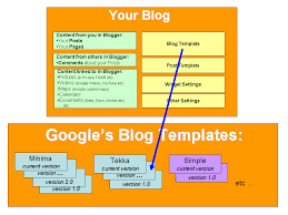 A Discussion Of The Pros And Cons Of Editing The Template Which Your Blogger Made Blog Is Based On Blog Template Templates Make Blog