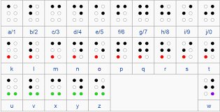 There is a significant need to preserve old braille documents and literatures. Braille Introduction Braille Alphabets Causes Of Blindness Physics