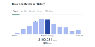 If you make $54,000 per year, your hourly salary would be $27.69. What Is The Average Full Stack Developer S Salary Fresh Data For 2021