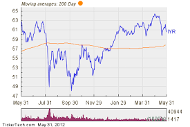 Ishares Dow Jones U S Real Estate Index Fund Experiences