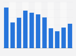 Chevrons Revenue 2008 2018 Statista