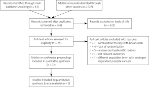 Prisma Flow Diagram For The Database Search For Sipuleucel T