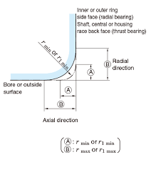 Tolerances And Tolerance Classes For Bearings Basic