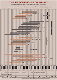 instrument frequency chart for electronic music what goes