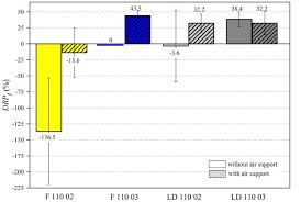 Drp T Values And Standard Deviations For Hardi Iso F 110 02