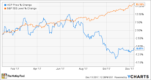 heres how hcp inc crushed it in 2017 the motley fool