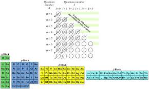 Periodic Table Database Chemogenesis Periodic Table High School Chemistry Teaching Science