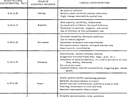 Stages Of Acute Alcoholic Influence Intoxication 80