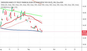 Faz Stock Price And Chart Amex Faz Tradingview