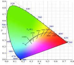 Cie Chromaticity Diagram With Cct Chart Download