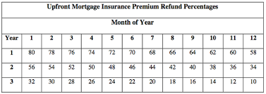 hud has 412 million in uncollected fha mortgage insurance