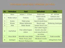 Ketiganya membebaskan wanita untuk melakukan ibadah dan bahkan diharamkan. Haid Istihadah Nifas Mani Madzi Dan Wadi