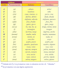 Italiano Italian Language Italian Words Learning Italian