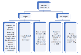 Follow gst refund process to get refund in 30 days. Gst Refund Procedure How To Claim Your Gst Refund Legalraasta