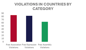 civil society rights violated in 96 countries