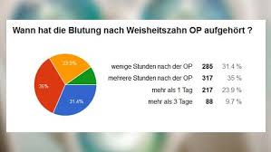 Blutungen Nach Der Weisheitszahn Op Sind Normal Dentalmagazin De