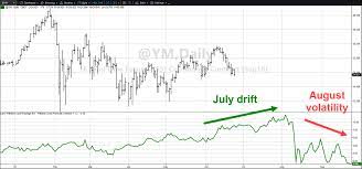 My futures market analysis and predictions for the upcoming year in a single 73 page pdf report; Get Ready For A Summer Snooze Larry Williams Cycle Indicator Market Insights