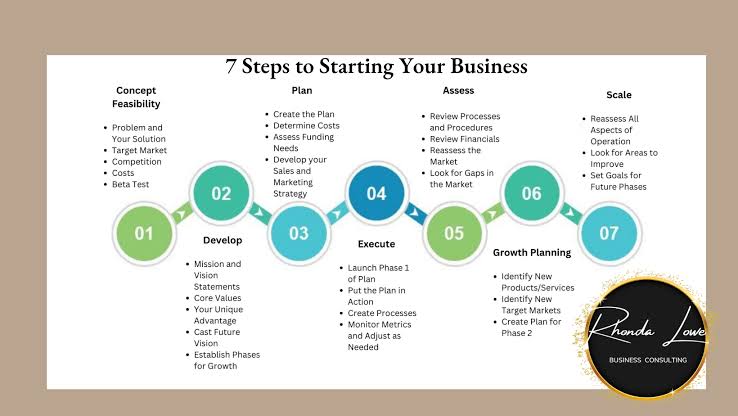 7 Steps to Starting Your Business - Rhonda Lowe Consulting