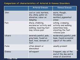 Peripheral Vascular Diseases Nursing School Survival Geriatric Nursing Galen College Of Nursing