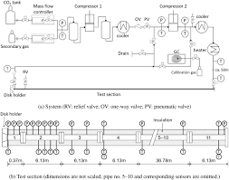 Why is my carbon monoxide detector beeping? Depressurization Of Co2 In A Pipe High Resolution Pressure And Temperature Data And Comparison With Model Predictions Sciencedirect