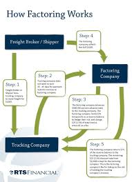 Factoring Accounts Receivable Better Than Bank Loans Accounts Receivable Sample Resume Accounting