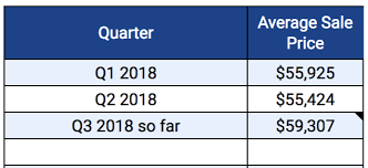 Markets, price, products, brand, promotion expenses. Tesla Model 3 Average Selling Price Asp 59 300 Surveys Find