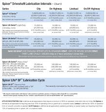 Spicer Driveshaft Lube Torque Specification Spicer Parts