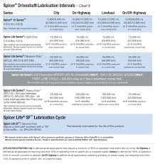 spicer driveshaft lube torque specification spicer parts