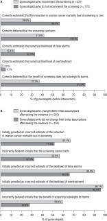 Here is what you can do— Us Gynecologists Estimates And Beliefs Regarding Ovarian Cancer Screening S Effectiveness 5 Years After Release Of The Plco Evidence Scientific Reports