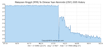 Malaysian Ringgit Myr To Chinese Yuan Renminbi Cny History