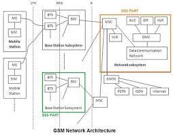 Mobile communications technology has come a long way since the initial analogue phones. Gsm Architecture Gsm Network Architecture