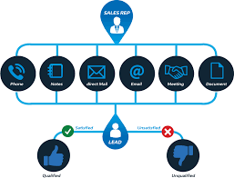 Naranga offers lead operations management software to attract potential franchisees and convert leads into sales. Lead Management Software System Tools Octopuspro