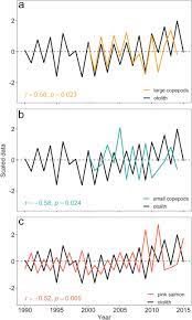 Competition Driven Growth Of Atka Mackerel In The Aleutian Islands Ecosystem Revealed By An Otolith Biochronology Sciencedirect