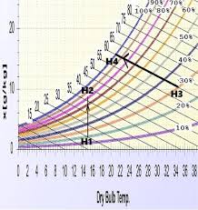 Psychrometric Chart Pro Modelling And Simulation Software