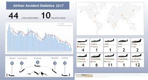 Aviation Safety Network Statistics