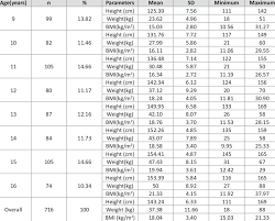 Mean Sd Minimum And Maximum Of Height Weight And Bmi