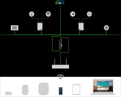 Low current leds can be controlled • inputs can be reconfigured to outputs with configurable flash and pulse function • colour coding of wiring pairs • grooves on side of housing for switch/push button clamps. Easykon For Knx Technical Specifications