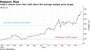 Tesla stock forecast, tsla share price prediction charts. Tesla Tsla Shares Are Dramatically Overvalued Jpmorgan Says Bloomberg