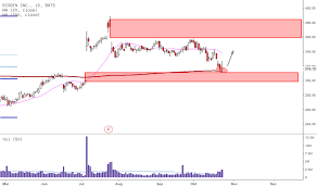 Official twitter channel for biogen. Biib Aktienkurs Und Chart Nasdaq Biib Tradingview