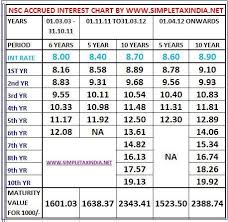 interest rate chart on nsc accrued natkcomlitttal gq